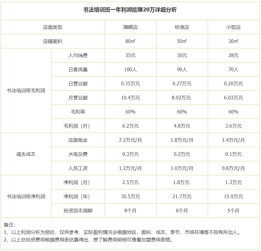 书法培训班利润分析