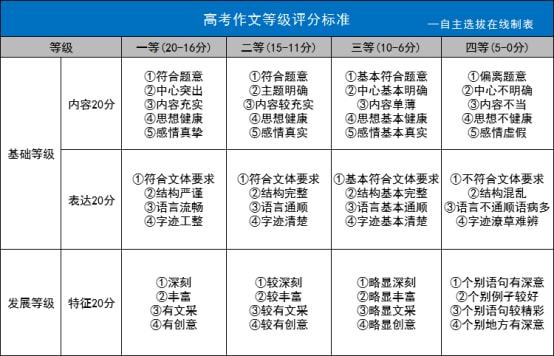 考试中字体占分