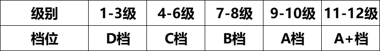 报考级别